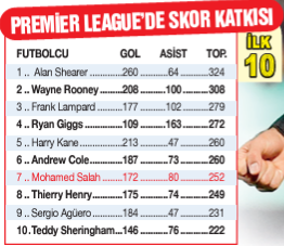 Mohamed Salah’ın tarihi yürüyüşü devam ediyor: Ada’nın Mısırlı kralı! - Resim : 1