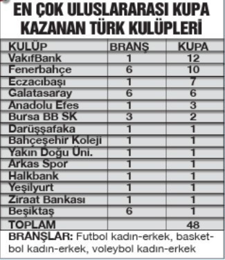 Basketbol Fenerbahçe’nin en başarılı branşı olmayı sürdürüyor: Armanın gururu - Resim : 1