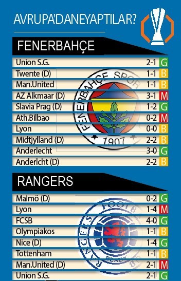 Fenerbahçe Rangers’ı ağırlıyor: Kadıköy’de gayda gecesi - Resim : 1