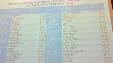 Bursa’da deprem riski en yüksek 10 mahalle açıklandı