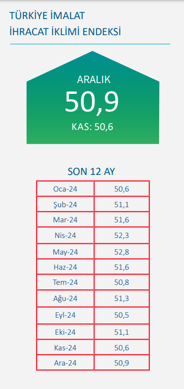 İhracat iklimi 2024'te iyileşti - Resim : 1