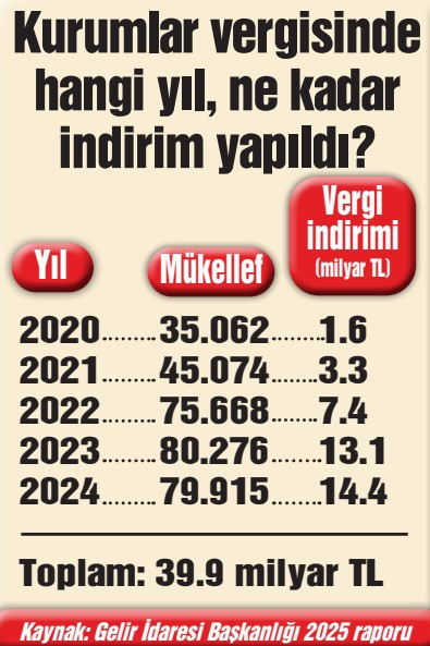 Vergide patrona 40 milyarlık kıyak - Resim : 1