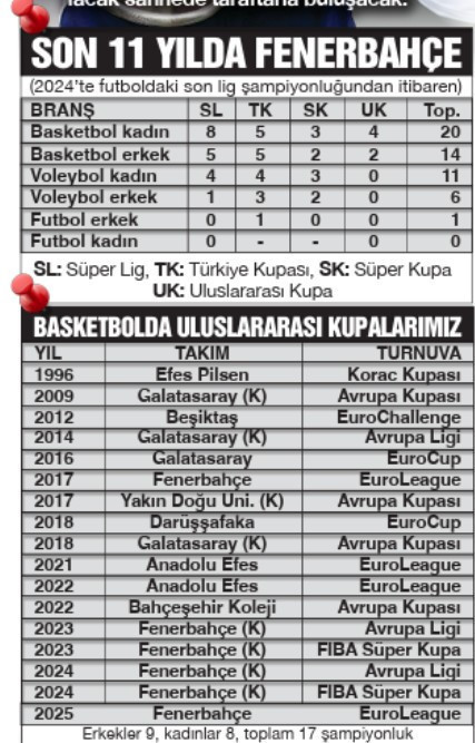 Basketbol Fenerbahçe’nin en başarılı branşı olmayı sürdürüyor: Armanın gururu - Resim : 2