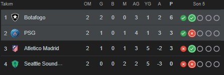 PSG'den şok yenilgi: Atletico Madrid zora düştü, grup karıştı - Resim : 2