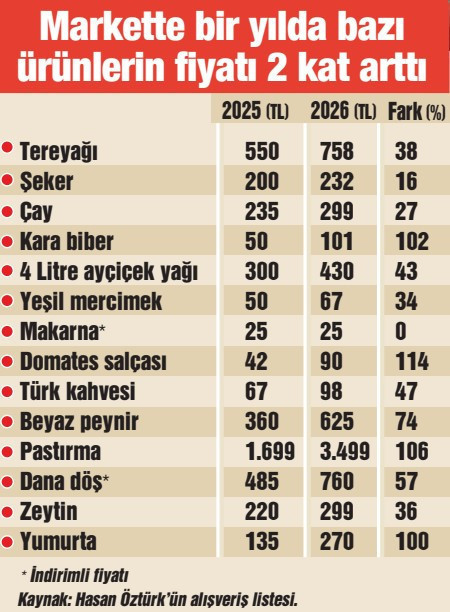 Ramazan alışverişi bir yılda 3 bin 954 TL’den 5 bin 919 TL'ye çıktı - Resim : 1