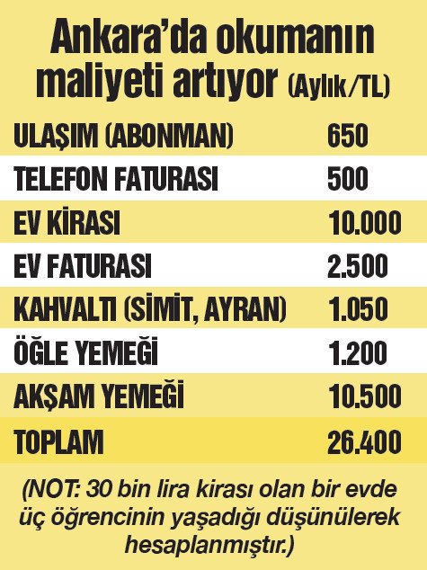 Yurtta yer yok, cepte para yok: Üniversiteliler kara kara düşünüyor - Resim : 1