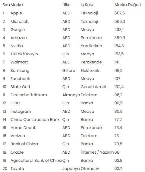 Dünyanın en değerli markası belli oldu - Resim : 1