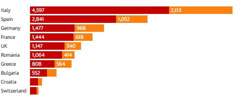 Avrupa'da ölümcül yaz: Her üç can kaybından ikisi aşırı sıcaktan - Resim : 1