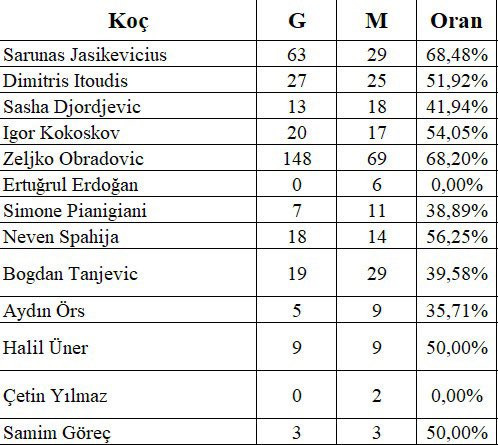 Jasikevicius, Fenerbahçe tarihine geçti: Obradovic’in rekorunu kırdı - Resim : 1
