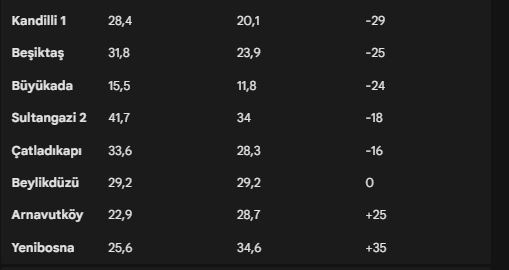 İstanbul'da havası en kirli noktalar belli oldu - Resim : 2