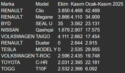 2025'in en çok satan otomobilleri belli oldu - Resim : 1
