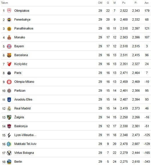 Euroleague'de dananın kuyruğunun kopacağı haftalar: Fenerbahçe ve Efes parkeye çıkıyor - Resim : 1