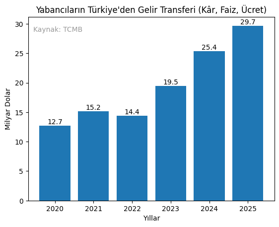 Yabancıdan Türkiye'de rekor gelir - Resim : 1