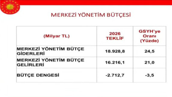 2026 yılı bütçesi açıklandı: Vergiler yine faize gidecek - Resim : 1