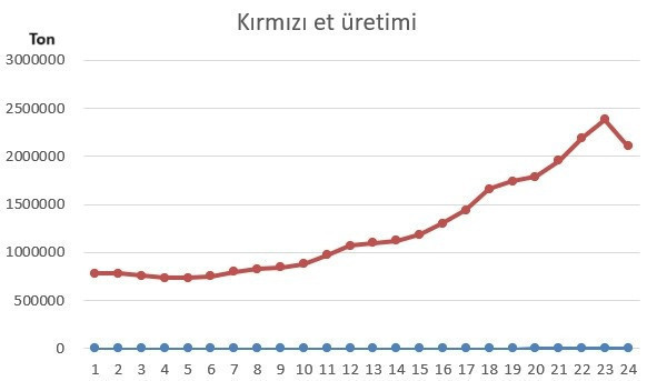 Kırmızı et üretiminde sert düşüş - Resim : 1