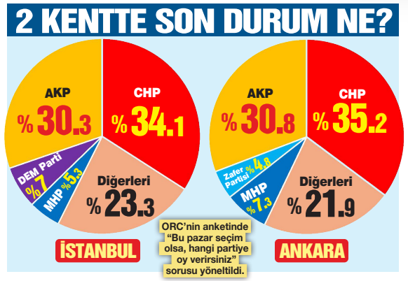 CHP’nin oyu artıyor, AKP’nin oyu eriyor - Resim : 1