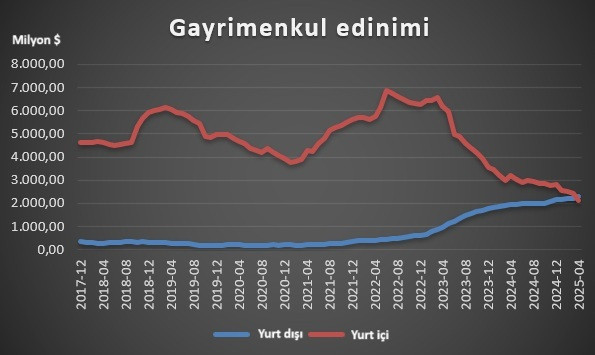 Gayrimenkulde ilk: Türkler yabancıları geçti - Resim : 1
