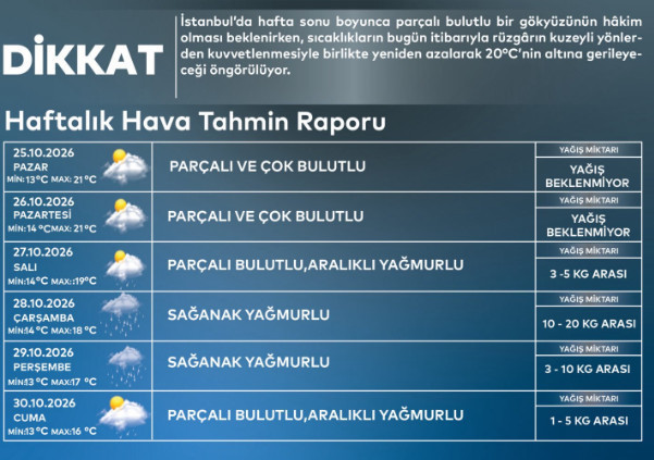 İstanbul için alarm. Kuvvetli sağanak geliyor. Tarih verildi - Resim : 2