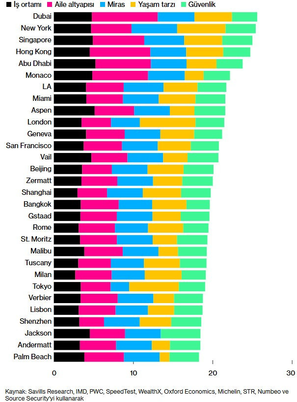 Zenginlerin yeni adresi belli oldu: New York'u geride bıraktı - Resim : 1