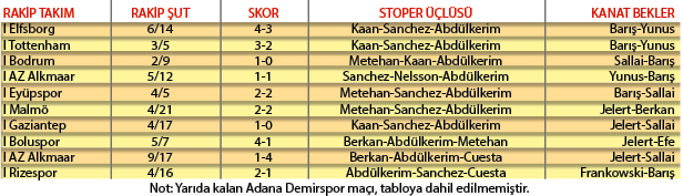 Cimbom’a üçlü yaramıyor - Resim : 1