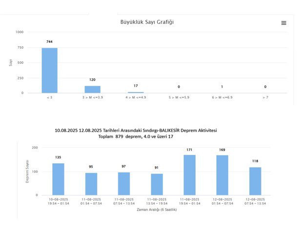 Sındırgı'da 2 günde 879 deprem meydana geldi - Resim : 1