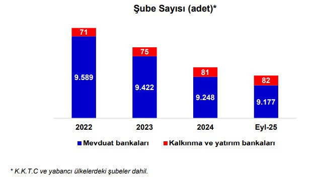Banka sayısı artıyor, şube ve çalışan sayısı azalıyor - Resim : 1