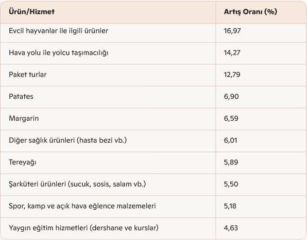 Kasım ayı zam şampiyonu evcil hayvan ürünleri - Resim : 1