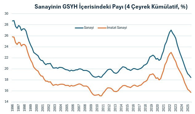 Sanayi ve tarım dibi gördü - Resim : 1