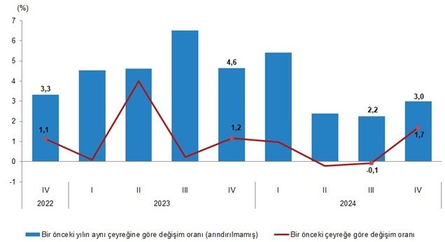 Büyüme rakamları açıklandı - Resim : 1