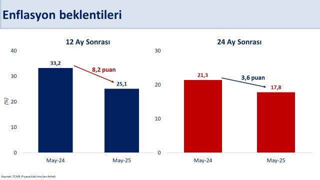 Bakan Şimşek: 12 ay sonrası enflasyon beklentisi yüzde 25,1’e geriledi - Resim : 1