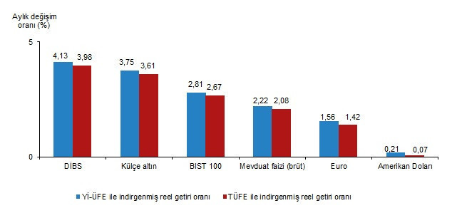 TÜİK açıkladı: 2025'te altın kazandırdı, borsa kaybettirdi - Resim : 1