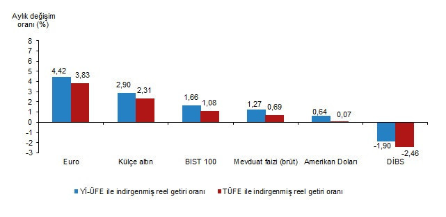 Finansal yatırım araçlarının aylık reel getiri oranları, Mart 2025