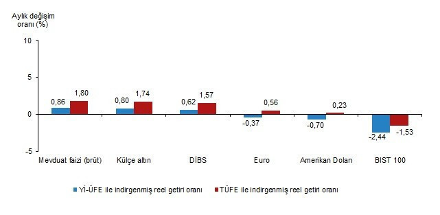 Mayısta altın ve faiz kazandırdı - Resim : 1