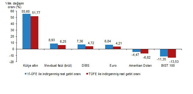 TÜİK açıkladı: 2025'te altın kazandırdı, borsa kaybettirdi - Resim : 2
