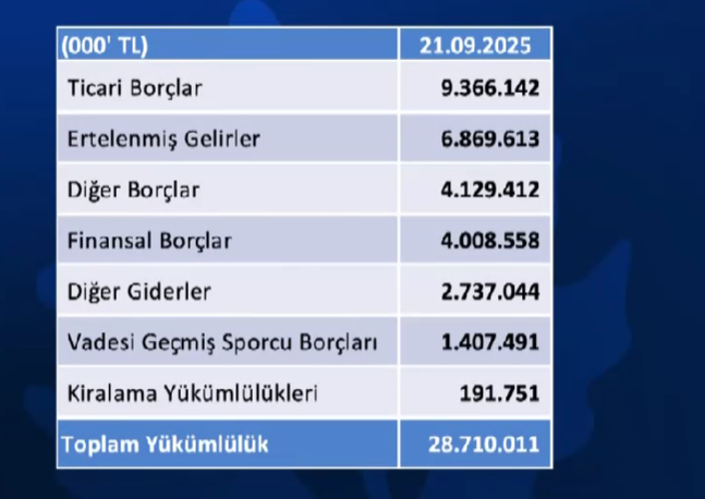 Fenerbahçe'nin borcu açıklandı - Resim : 1
