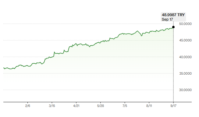 Euro 49 lirayı test etti - Resim : 1