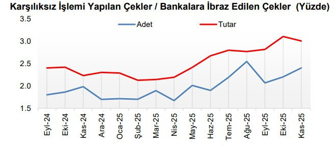 225 milyar TL'lik çek karşılıksız çıktı - Resim : 2