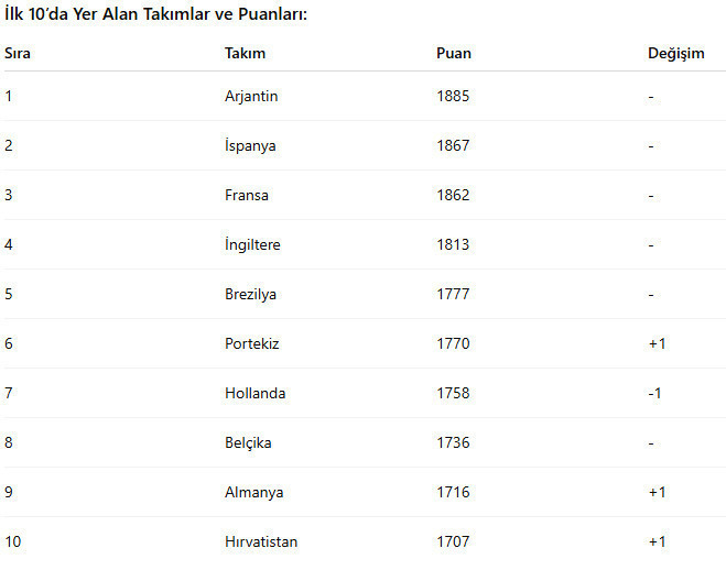 Millilerin FIFA sıralamasındaki yeri açıklandı - Resim : 1