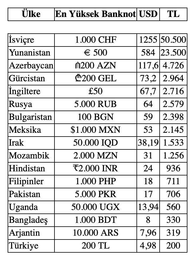 Türk Lirası pul oldu: 200 TL’lik banknot dünyada sonuncu - Resim : 1