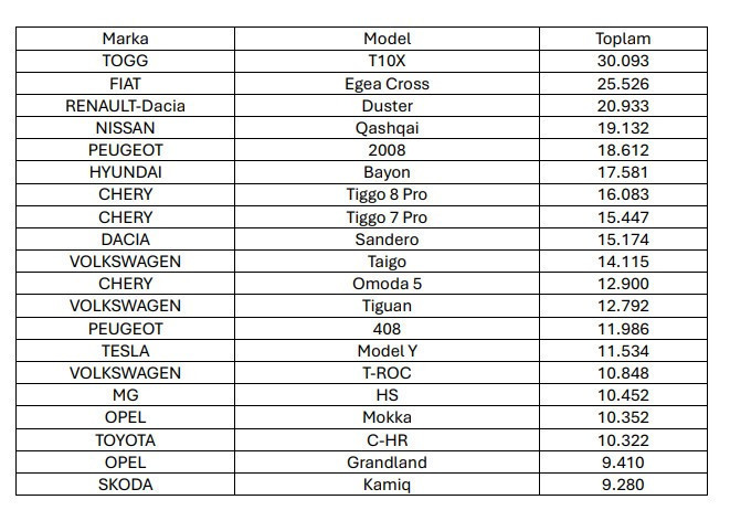 En çok rağbet gören SUV modelleri belli oldu - Resim : 1