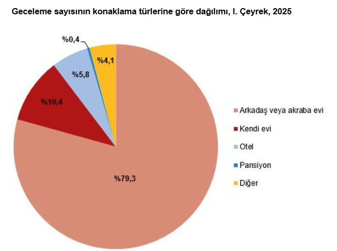 Yurt içi turizmde aile ve arkadaş evi ağırlığı yüzde 79,3 - Resim : 2