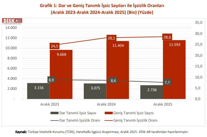 İşte işsizlikteki d&uuml;ş&uuml;ş&uuml;n perde arkası: İstihdam alarm veriyor - Resim : 1
