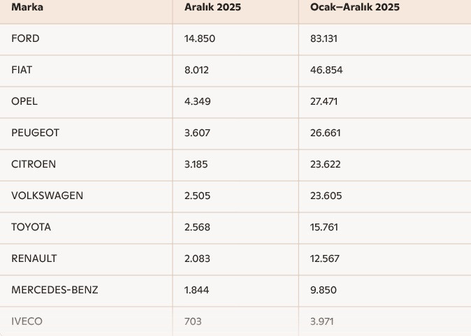T&uuml;rkiye'de en &ccedil;ok satan hafif ticari ara&ccedil;lar belli oldu - Resim : 1