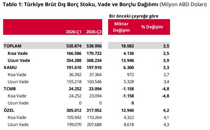 Türkiye'nin dış borcu rekor kırdı - Resim : 2