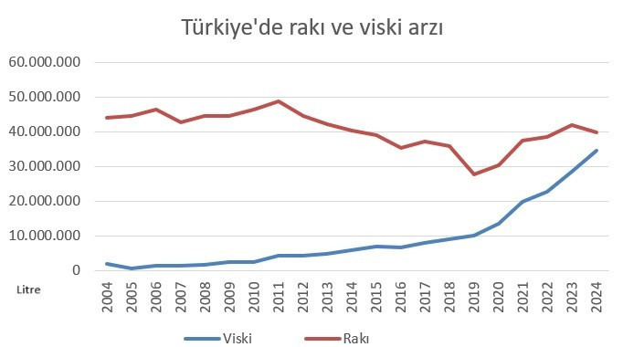 İthal viski patladı, yerli rakı düşüşte - Resim : 1