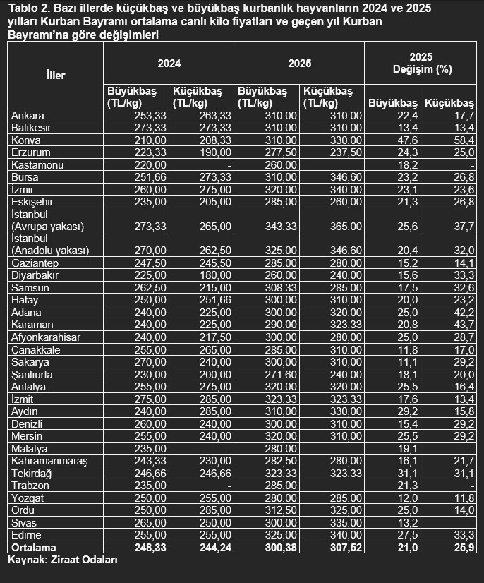 İşte il il kurbanlık fiyatları: Liste açıklandı - Resim : 3