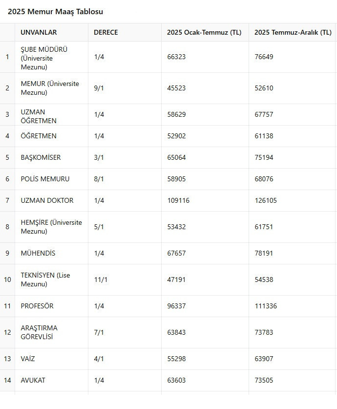 Memur ve emekli zammı belli oldu - Resim : 1