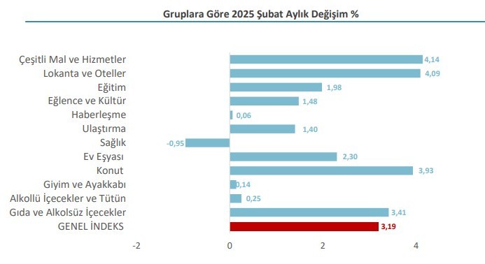 İstanbul'un Şubat enflasyonu belli oldu - Resim : 1