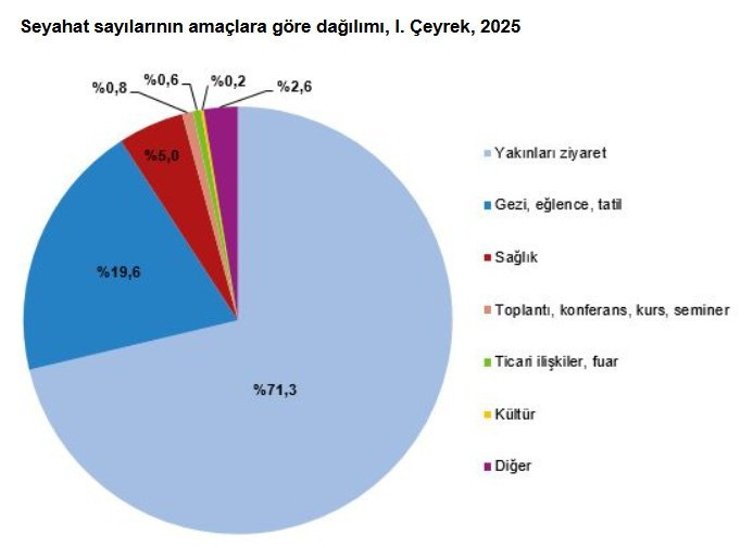Yurt içi turizmde aile ve arkadaş evi ağırlığı yüzde 79,3 - Resim : 1