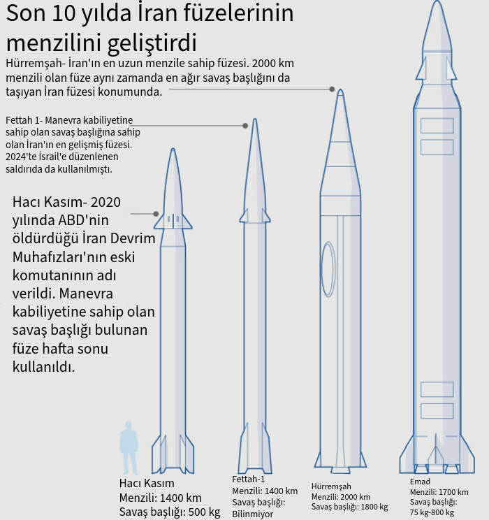 İran ve İsrail'in dayanacak ne kadar gücü var? - Resim : 1